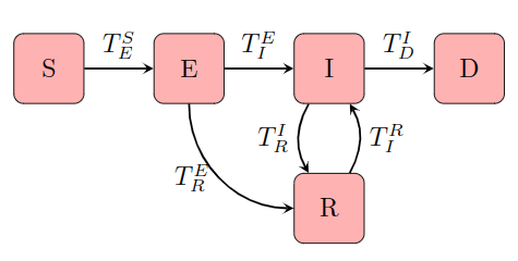 SEIRD模型流程图